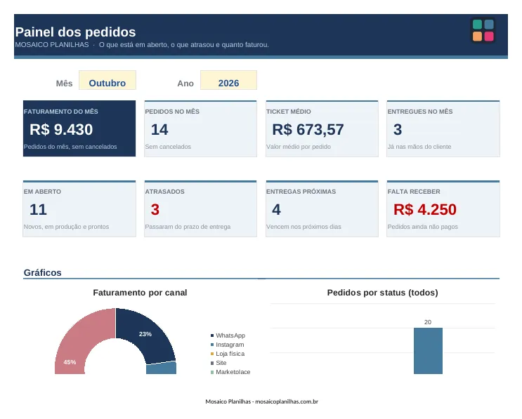 Painel da planilha