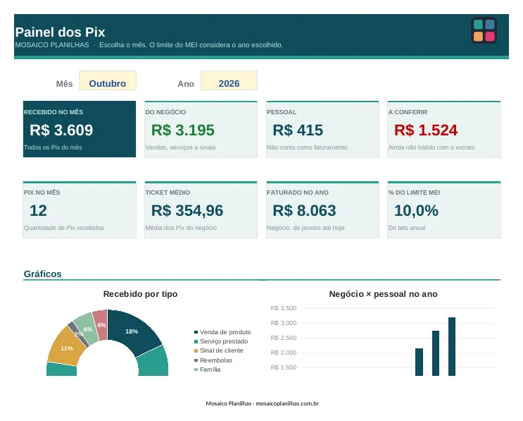 Painel da planilha