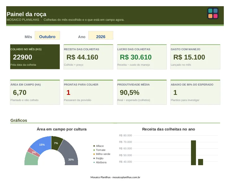 Painel da planilha