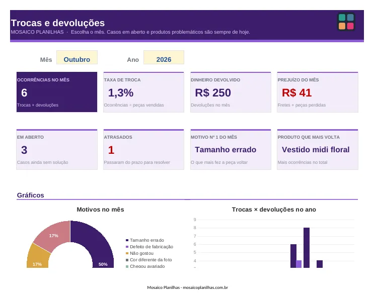 Painel da planilha