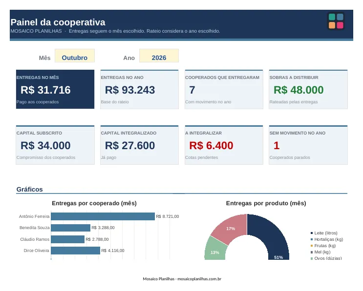 Painel da planilha