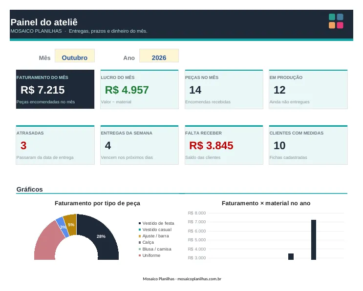 Painel da planilha