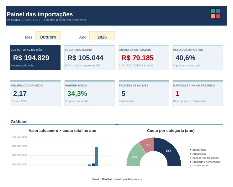 Painel da planilha