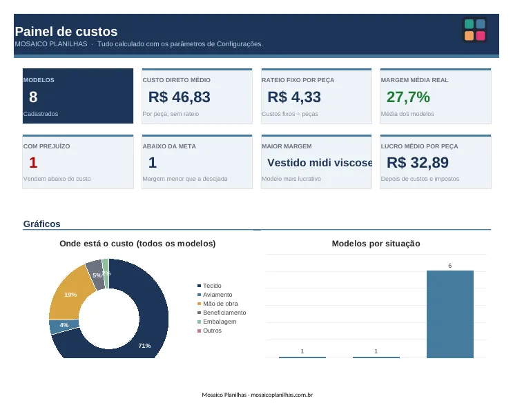 Painel da planilha