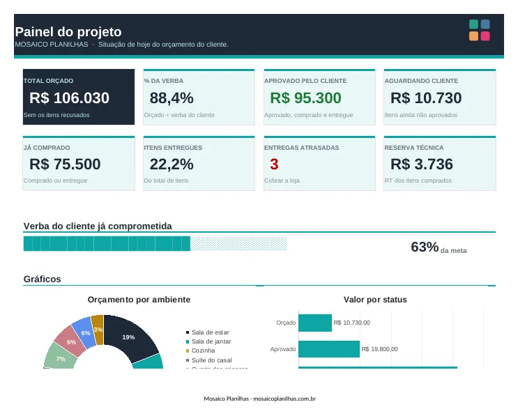 Painel da planilha