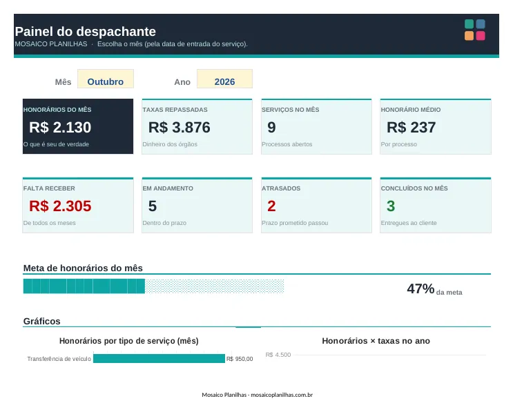 Painel da planilha