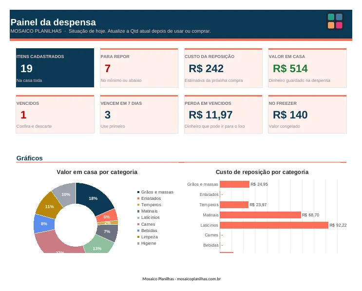 Painel da planilha