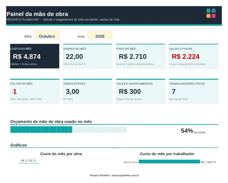 Painel da planilha