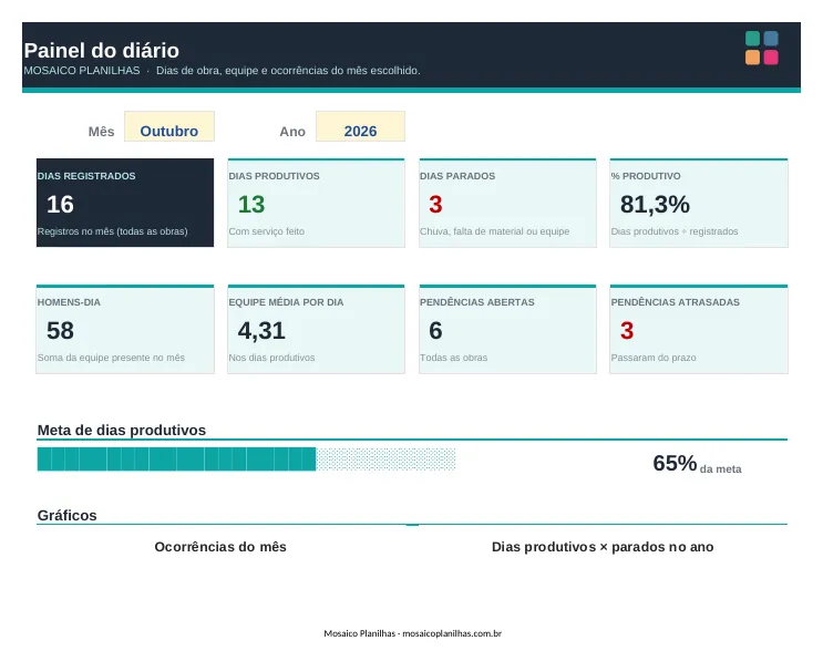Painel da planilha
