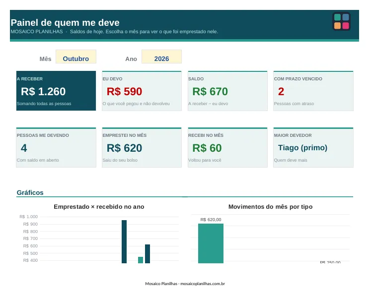 Painel da planilha