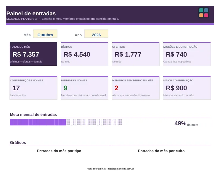 Painel da planilha