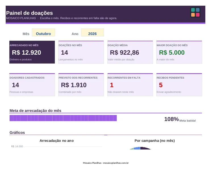 Painel da planilha