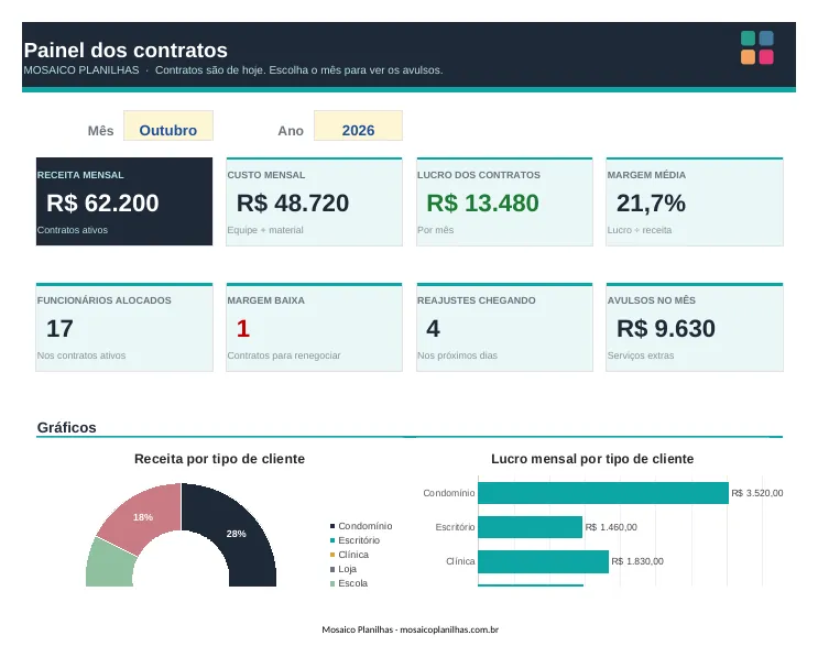 Painel da planilha