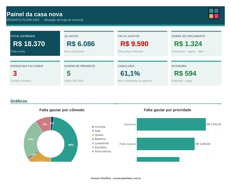 Painel da planilha