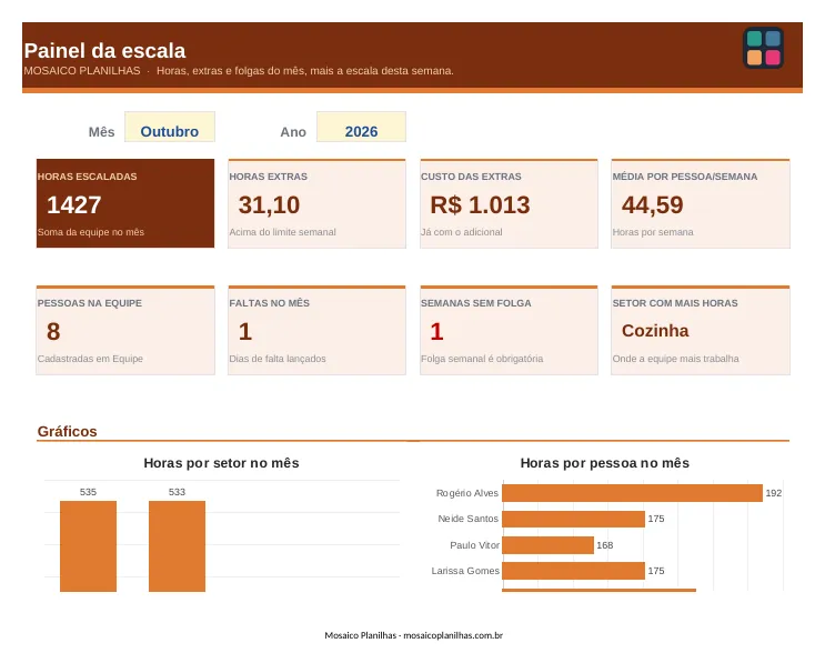 Painel da planilha