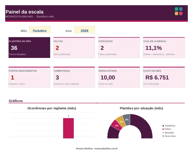 Painel da planilha