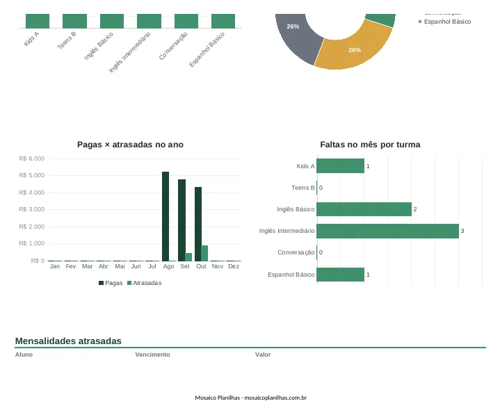 Painel da planilha