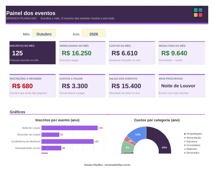 Painel da planilha