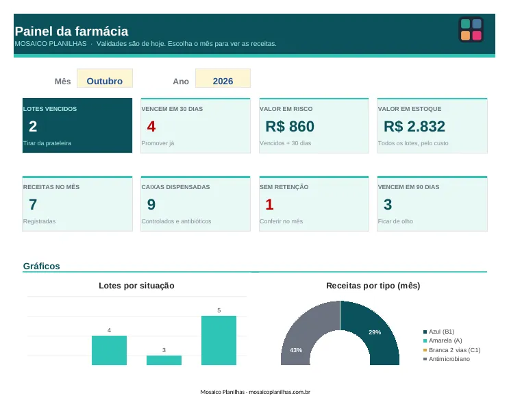 Painel da planilha