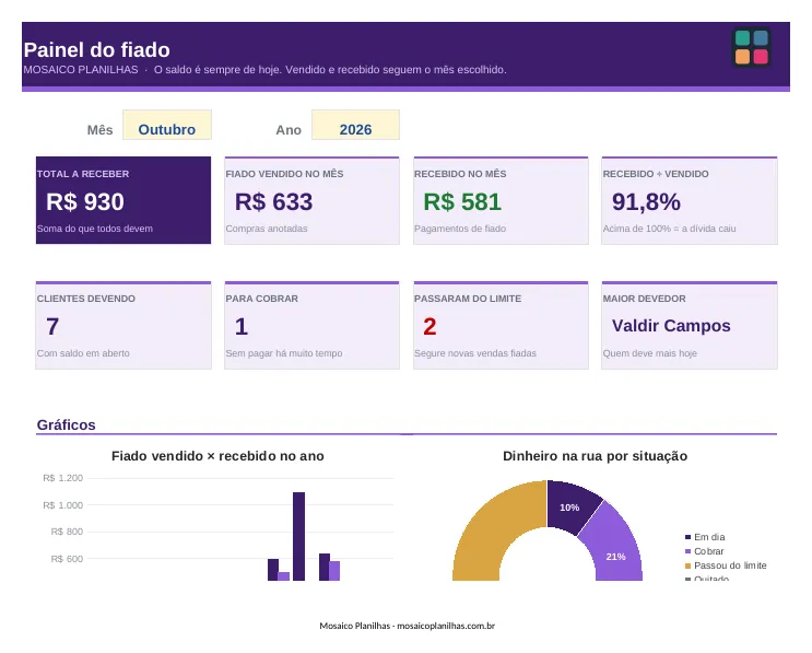 Painel da planilha