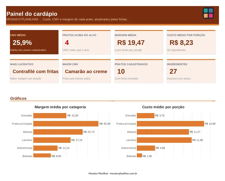 Painel da planilha