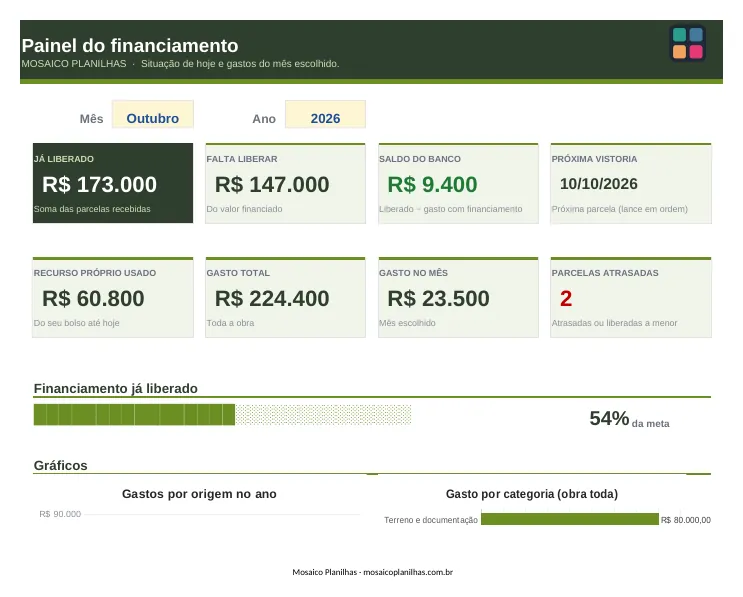 Painel da planilha