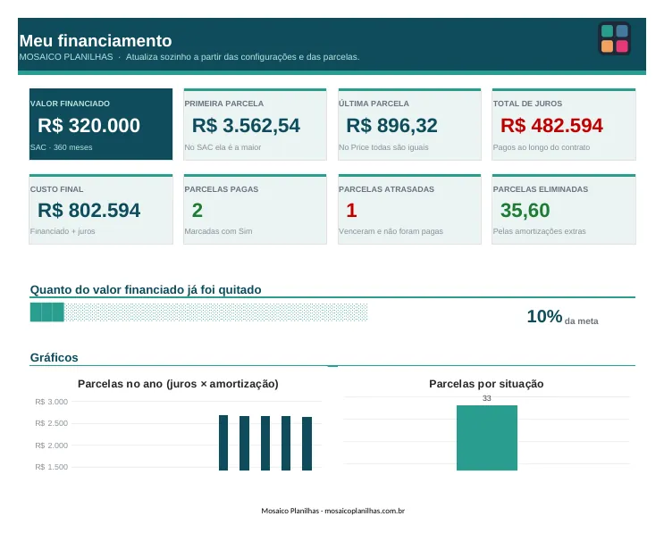 Painel da planilha