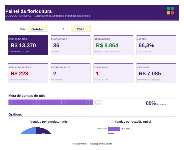 Painel da planilha