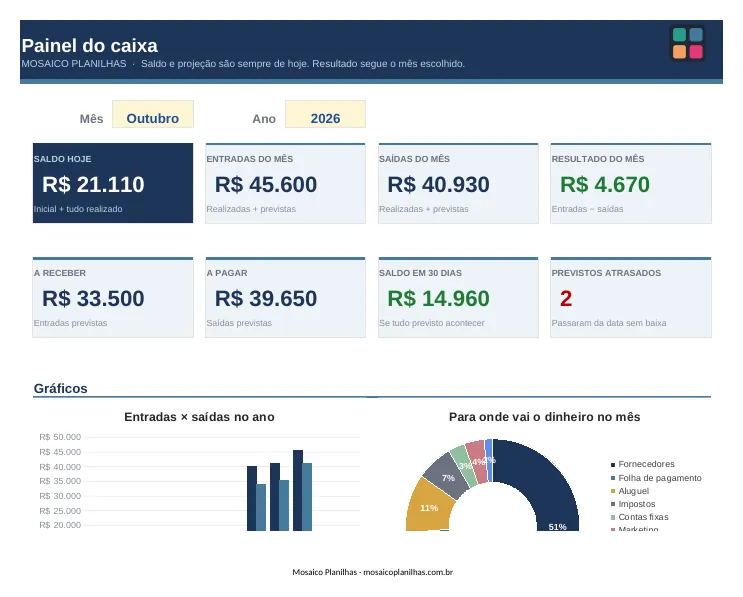 Painel da planilha