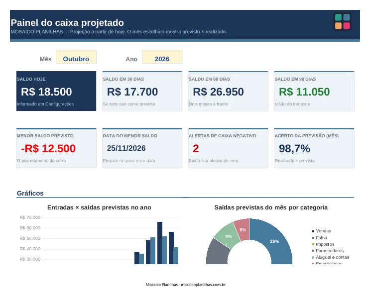 Painel da planilha
