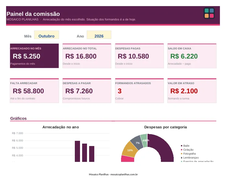 Painel da planilha