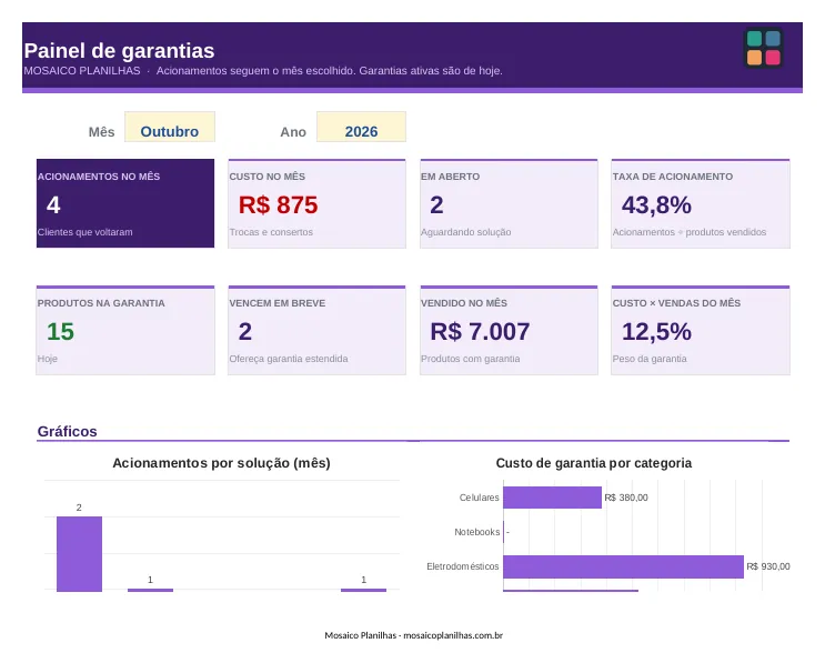 Painel da planilha