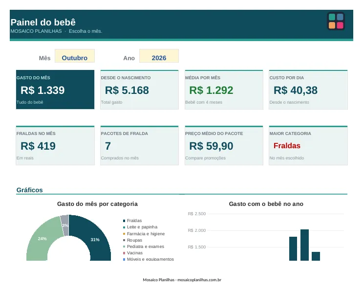Painel da planilha