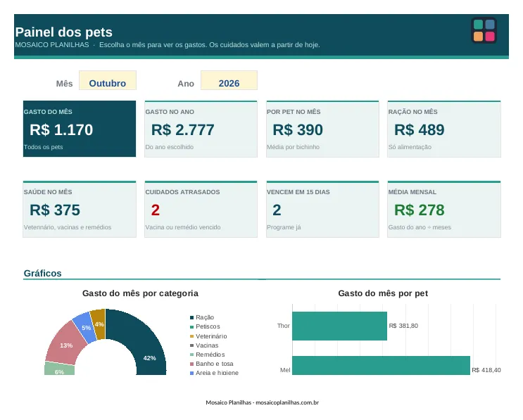 Painel da planilha