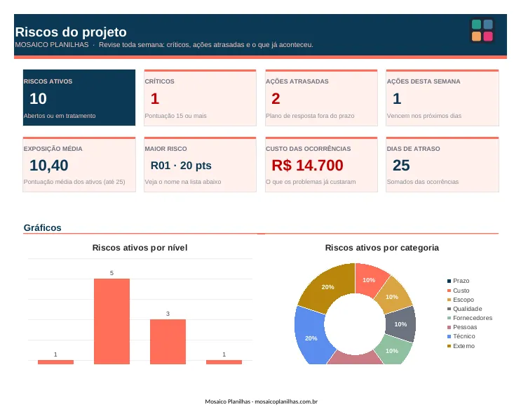 Painel da planilha