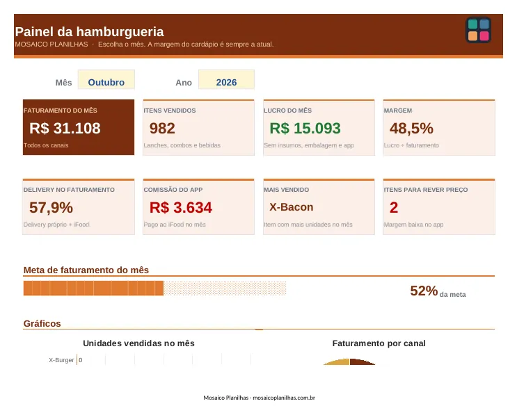 Painel da planilha