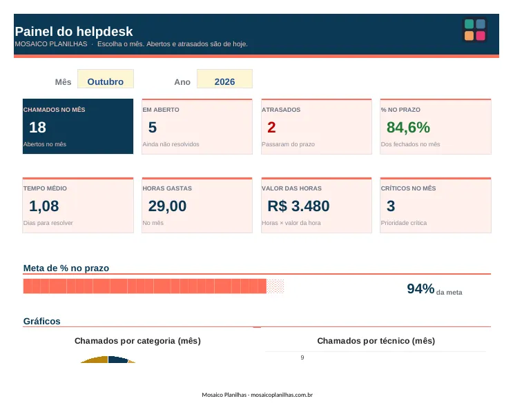 Painel da planilha