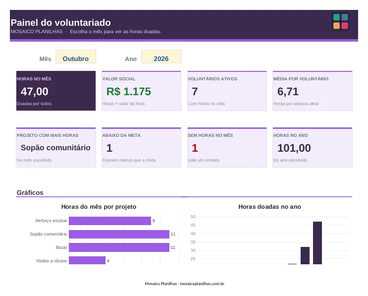 Painel da planilha