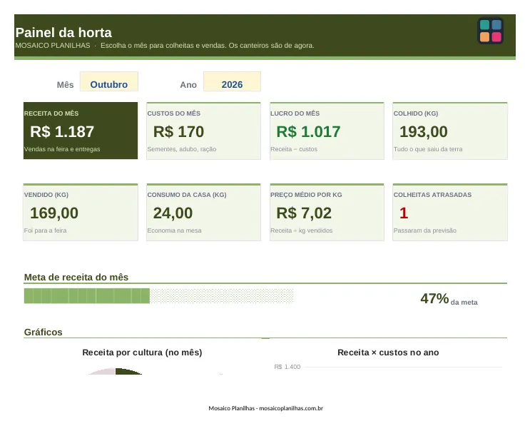 Painel da planilha
