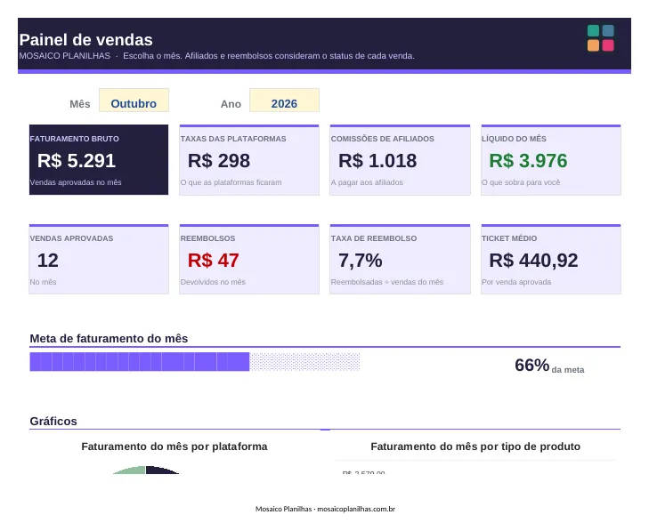 Painel da planilha
