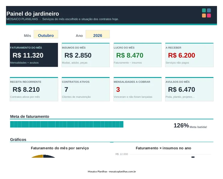 Painel da planilha