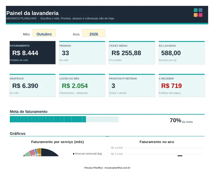 Painel da planilha