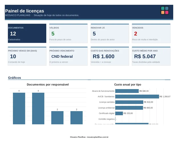 Painel da planilha