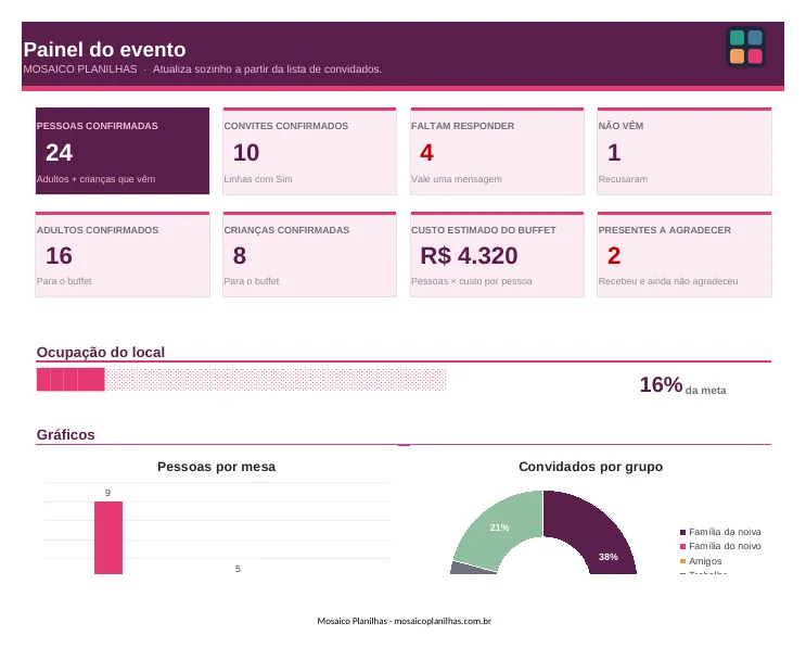 Painel da planilha