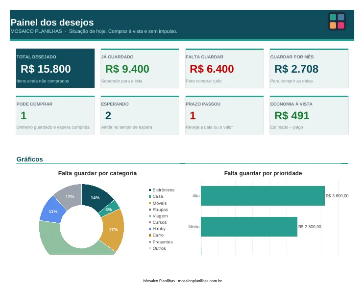 Painel da planilha