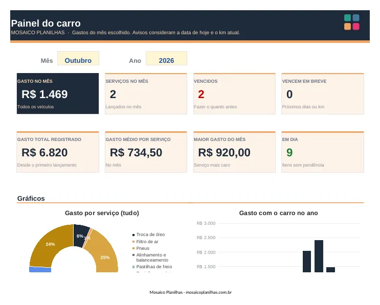 Painel da planilha