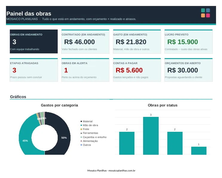 Painel da planilha
