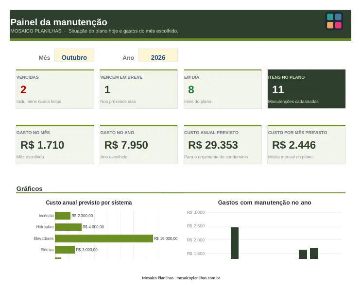 Painel da planilha
