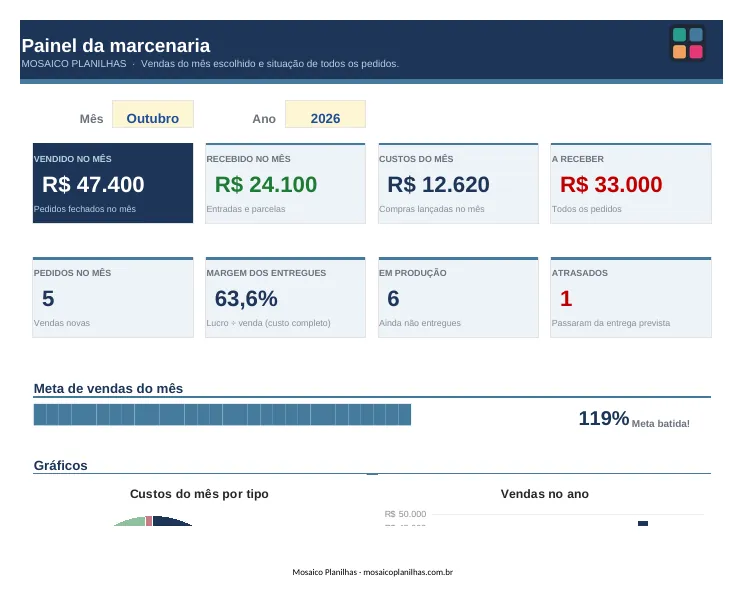 Painel da planilha