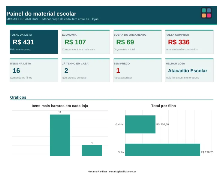 Painel da planilha